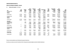 COMPUTER WAREHOUSE GROUP PLC
NOTES TO THE FINANCIAL STATEMENTS - Continued
38
15. Property, plant & equipment – The Company
There was no interest capitalised as part of Property plant & equipment during the year.
Also, there was no existence and amount of restrictions for title on Property plant & equipment pledged as securities for liabilities during the year.
Land Building
Plant &
Machinery
Furniture &
Fittings
Office
Equipment Motor Vehicles
Loose
tools
Service Option
Equipment
Comm.
equipment Total
Cost: N’000 N’000 N’000 N’000 N’000 N’000 N’000 N’000 N’000 N’000
At 1 January 2014 111,395 71,417 78,402 86,879 212,628 244,459 25,048 1,075,628 961,198 2,867,0542
Additions - 20,754 31,296 28,367 354 17,875 - 14,904 67,097 180,647
Disposals - - (22,992) (65,832) (109,105) (147,007) - - (15,225) (360,161)
----------- ----------- ------------ ---------- ----------- ---------- -------- ----------------- ------------- -------------
At 31 Dec. 2014 111,395 92,171 86,706 49,414 103,877 115,327 25,048 1,090,532 1,013,070 2,687,540
====== ===== ====== ====== ====== ======= ===== ======== ======= ========
At 1January 2015 111,395 92,171 86,706 49,414 103,877 115,327 25,048 1,090,532 1,013,070 2,687,540
Additions - 20,781 22,735 11,601 50,797 33,250 - - 36,126 175,290
Disposals - - - - (182) (12,333) - - - (12,515)
----------- ----------- ------------ ---------- ----------- ---------- -------- ----------------- ------------- -------------
At 31 Dec. 2015 111,395 112,952 109,441 61,015 154,492 136,244 25,048 1,090,532 1,049,196 2,850,315
====== ===== ====== ====== ====== ======= ===== ======== ======= ========
Depreciation
At 1 January 2014 - 7,807 57,957 68,181 154,434 195,563 22,228 980,344 732,172 2,217,685
Charge for the year - 4,133 13,290 9,896 37,859 27,923 2,463 68,963 106,730 271,257
Disposals - - (17,600) (64,247) (110,071) (147,006) - - (7,565) (346,489)
-------- ---------- ---------- ----------- ----------- ---------- ---------- ------------- ------------ ---------------
At 31 Dec. 2014 - 11,939 53,647 13,830 81,222 76,480 24,691 1,049,307 831,337 2,142,453
==== ===== ===== ===== ====== ====== ====== ======= ====== ========
At 1January 2015 - 11,939 53,647 13,830 81,222 76,480 24,691 1,049,307 831,337 2,142,453
Charge for the year - 10,161 17,025 12,199 20,987 24,816 231 41,225 116,739 243,383
Disposals - - - - (182) (9,034) - - - (9,216)
-------- ---------- ---------- ----------- ----------- ---------- ---------- ------------- ------------ ---------------
At 31 Dec. 2015 - 22,100 70,672 26,029 102,027 92,262 24,922 1,090,532 948,076 2,376,620
===== ===== ===== ===== ====== ====== ===== ====== ====== =======
Net book Value
At 31 Dec. 2015 111,395 90,582 38,769 34,986 52,465 43,982 126 - 101,120 473,695
====== ===== ===== ===== ====== ===== ===== ====== ====== ======
At 31 Dec. 2014 111,395 80,232 33,059 35,584 22,655 38,847 357 41,225 181,733 545,087
====== ===== ===== ===== ====== ===== ===== ====== ====== ======
 