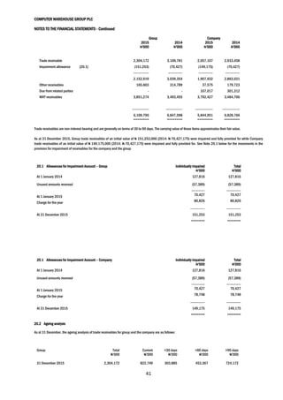 COMPUTER WAREHOUSE GROUP PLC
NOTES TO THE FINANCIAL STATEMENTS - Continued
41
Group Company
2015 2014 2015 2014
N’000 N’000 N’000 N’000
Trade receivable 2,304,172 3,109,781 2,057,107 2,933,458
Impairment allowance [20.1] (151,253) (70,427) (149,175) (70,427)
-------------- ------------- ------------- -------------
2,152,919 3,039,354 1,907,932 2,863,031
Other receivables 165,603 314,789 37,575 179,723
Due from related parties - - 107,017 301,312
WHT receivables 3,851,274 3,493,455 3,792,427 3,484,700
--------------- --------------- ---------------- ----------------
6,169,796 6,847,598 5,844,951 6,828,766
======== ======== ======== ========
Trade receivables are non-interest bearing and are generally on terms of 30 to 90 days. The carrying value of these items approximates their fair value.
As at 31 December 2015, Group trade receivables of an initial value of N 151,253,000 (2014: N 70,427,175) were impaired and fully provided for while Company
trade receivables of an initial value of N 149,175,000 (2014: N 70,427,175) were impaired and fully provided for. See Note 20.1 below for the movements in the
provision for impairment of receivables for the company and the group
20.1 Allowances for Impairment Account – Group Individually impaired Total
N’000 N’000
At 1 January 2014 127,816 127,816
Unused amounts reversed (57,389) (57,389)
------------ -------------
At 1 January 2015 70,427 70,427
Charge for the year 80,826 80,826
------------- -------------
At 31 December 2015 151,253 151,253
======= =======
20.1 Allowances for Impairment Account – Company Individually impaired Total
N’000 N’000
At 1 January 2014 127,816 127,816
Unused amounts reversed (57,389) (57,389)
------------ -------------
At 1 January 2015 70,427 70,427
Charge for the year 78,748 78,748
------------- -------------
At 31 December 2015 149,175 149,175
======= =======
20.2 Ageing analysis
As at 31 December, the ageing analysis of trade receivables for group and the company are as follows:
Group Total Current >30 days >60 days >90 days
N’000 N’000 N’000 N’000 N’000
31 December 2015 2,304,172 822,749 303,885 453,367 724,172
 