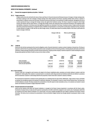 COMPUTER WAREHOUSE GROUP PLC
NOTES TO THE FINANCIAL STATEMENTS - Continued
48
29. Financial risk management objectives and policies - Continued
29.1.2 Foreign currency risk
Foreign currency risk is the risk that the fair value or future cash flows of a financial instrument will fluctuate because of changes in foreign exchange rates.
The Group’s exposure to the risk of changes in foreign exchange rates relates primarily to the Group’s operating activities (when revenue or expense is
denominated in a different currency from the Group’s functional currency) and the Group’s net investments in foreign subsidiaries. Management has set up
a policy requiring the Group to manage their foreign currency risk against their functional currency. The Group is required to manage its entire foreign
currency risk exposure with the Group finance. To manage their foreign currency risk arising from future commercial transactions and recognized assets
and liabilities, companies in the Group ensure that significant transaction are contracted in the Group's functional currency. Foreign currency risk arises
when future commercial transactionsor recognised assetsor liabilitiesare denominated in a currency that isnot the group’s functional currency. The Group
is mostly affected by changes in USD rate than any other foreign currency. The table below shows the sensitivity analysis of the Group’s profit before tax
based on changes in USD rate:
Change in USD rate Effect on profit before tax
N’000
2015 +5% (65,580)
-5% 65,580
2014 +5% (85,293)
-5% 85,293
29.2 Credit risk
Credit risk is the risk that counterparty will not meet its obligations under a financial instrument or customer contract, leading to a financial loss. The Group is
exposed to credit risk from its operating activities (primarily for trade receivables) and from its financing activities, including deposits with banks and financial
institutions,foreign exchange transactions andotherfinancial instruments. The group and the company’smaximum exposure to credit risk taking into account
the guarantees granted and letters of credit as at year end are shown as follow:
Group Company
2015 2014 2015 2014
N’000 N’000 N’000 N’000
Trade receivables 2,304,172 3,109,781 2,057,107 2,933,458
Due from related parties - - 107,017 301,615
Cash and cash equivalents 643,471 1,591,151 577,298 1,388,862
--------------- -------------- --------------- ---------------
2,947,643 4,700,932 2,741,422 4,623,935
-------------- --------------- --------------- ----------------
29.2.1 Trade receivables
Customer credit risk is managed by each business unit subject to the Group’s established policy, procedures and control relating to customer credit risk
management. Credit quality of the customer is assessed based on an extensive credit rating scorecard and individual credit limits are defined in accordance
with this assessment. Customer’s credit ratings determine the proportion of sales invoice that is required in advance of delivery.
The requirement for impairment is analysed at each reporting date on an individual basis for major clients. Additionally, a large number of minor receivables
are grouped into homogenous groups and assessed for impairment collectively. The calculation is based on actual incurred historical data. The Group does
not hold collateral as security. The Group evaluates the concentration of risk with respect to trade receivables as low, as its customers are located in several
sectors and industries and operate in largely independent markets.
29.2.2 Financial instruments and cash deposits
Credit risk from balances with banks and financial institutions is managed by the Group’s treasury department in accordance with the Group’s policy.
Investments of surplus funds are made only with approved counterparties and within credit limits assigned to each counter party. Counterparty credit limits
are reviewed by the Group’s Board of Directors on an annual basis, and may be updated throughout the year subject to approval of the Group’s Finance
Committee. The limits are set to minimise the concentration of risks and therefore mitigate financial loss through potential counterparty’s failure to make
payments.
 