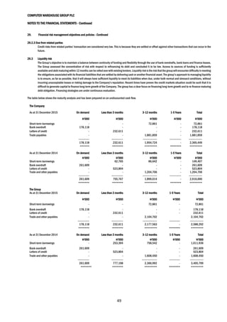 COMPUTER WAREHOUSE GROUP PLC
NOTES TO THE FINANCIAL STATEMENTS - Continued
49
29. Financial risk management objectives and policies - Continued
29.2.3 Due from related parties
Credit risks from related parties’ transaction are considered very low. This is because they are settled or offset against other transactions that can occur in the
future.
29.3 Liquidity risk
The Group’s objective is to maintain a balance between continuity of funding and flexibility through the use of bank overdrafts, bank loans and finance leases.
The Group assessed the concentration of risk with respect to refinancing its debt and concluded it to be low. Access to sources of funding is sufficiently
availableanddebtmaturing within 12months can be rolledoverwith existinglenders. Liquidityriskis the risk thatthegroupwill encounterdifficultyin meeting
the obligationsassociatedwith its financial liabilities that are settled bydelivering cash oranother financial asset. The group’sapproach to managing liquidity
is to ensure, as far as possible, that it will always have sufficient liquidity to meet its liabilities when due, under both normal and stressed conditions, without
incurring unacceptable losses or risking damage to the Company’s reputation. Recent times have proven the credit markets situation could be such that it is
difficult to generate capital to finance long-term growth of the Company. The group has a clear focus on financing long-term growth and to re-finance maturing
debt obligation. Financing strategies are under continuous evaluation.
The table below shows the maturity analysis and has been prepared on an undiscounted cash flow.
The Company
As at 31 December 2015 On demand Less than 3 months 3-12 months 1-5 Years Total
N’000 N’000 N’000 N’000 N’000
Short-term borrowings - - 72,861 - 72,861
Bank overdraft 178,118 - - - 178,118
Letters of credit - 232,611 - - 232,611
Trade payables - - 1,881,859 - 1,881,859
------------ ------------- ---------------- ------------- ---------------
178,118 232,611 1,954,724 - 2,365,449
====== ======= ======== ======= ========
As at 31 December 2014 On demand Less than 3 months 3-12 months 1-5 Years Total
N’000 N’000 N’000 N’000 N’000
Short-term borrowings - 62,765 86,642 - 149,407
Bank overdraft 261,609 - - - 261,609
Letters of credit - 523,804 - - 523,804
Trade and other payables - - 1,204,706 - 1,204,706
------------ ------------- ---------------- ------------- ---------------
261,609 755,767 1,899,014 - 2,916,690
======= ======= ======== ======= ========
The Group
As at 31 December 2015 On demand Less than 3 months 3-12 months 1-5 Years Total
N’000 N’000 N’000 N’000 N’000
Short-term borrowings - - 72,861 - 72,861
Bank overdraft 178,118 - - - 178,118
Letters of credit - 232,611 - - 232,611
Trade and other payables - - 2,104,702 2,104,702
------------- ------------- ---------------- ------------ ---------------
178,118 232,611 2,177,563 - 2,588,292
======= ======= ======== ======= ========
As at 31 December 2014 On demand Less than 3 months 3-12 months 1-5 Years Total
N’000 N’000 N’000 N’000 N’000
Short-term borrowings - 253,394 758,542 - 1,011,936
Bank overdraft 261,609 - - - 261,609
Letters of credit - 523,804 - - 523,804
Trade and other payables - - 1,608,450 - 1,608,450
------------- ------------- ----------------- ------------ ---------------
261,609 777,198 2,366,992 - 3,405,799
======= ======= ======== ======= ========
 