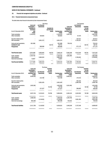 COMPUTER WAREHOUSE GROUP PLC
NOTES TO THE FINANCIAL STATEMENTS - Continued
50
29. Financial risk management objectives and policies - Continued
29.4. Financial Instruments by measurement bases
The table below show financial instruments by their measurement bases:
The Group The Company
As at 31 December 2015
Loans and
Receivables /
Liabilities at
Amortised
cost
non-financial
instruments
Available for
sale financial
assets Carrying value
Loans and
Receivables /
Liabilities at
Amortised cost
non-financial
instruments Available
for sale
financial
assets Carrying value
N’000 N’000 N’000 N’000
Trade receivables 2,152,919 - 2,152,919 1,907,932 - 1,907,932
Other receivables - 165,603 - 165,603 - 37,575 - 37,575
Due from related parties - - - - - 107,017 - 107,017
WHT receivables - 3,851,274 - 3,851,274 - 3,792,427 - 3,792,427
Cash and cash equivalents 821,589
-
- 821,589 755,416 - - 755,416
Available for sale - 69,791 69,791 - - 69,791 69,791
Prepayments - 586,968 - 586,968 - 577,175 - 577,175
--------------- --------------- ---------- --------------- --------------- --------------- --------- ---------------
Total financial assets 2,974,508 4,603,845 69,791 7,648,144 2,663,348 4,514,194 69,791 7,247,333
======== ======== ===== ======== ======= ====== ===== =======
Trade payables 2,104,702 - 2,104,702 1,881,859 - 1,881,859
Other payables - 3,862,633 - 3,862,633 - 3,784,842 - 3,784,842
Short-term borrowings 72,997 - 72,997 - - - -
--------------- --------------- ------ --------------- --------------- --------------- ------- ---------------
Total financial liabilities 2,177,699 3,862,633 - 6,040,332 1,881,859 3,784,842 - 6,666,701
======== ======= === ======== ======= ======== ==== ========
The Group The Company
As at 31 December 2014
Loans and
Receivables /
Liabilities at
Amortised cost
non-financial
instruments
Available
for sale
financial
assets Carrying value
Loans and
Receivables /
Liabilities at
Amortised cost
non-financial
instruments
Available
for sale
financial
assets Carrying value
N’000 N’000 N’000 N’000
Trade receivables 3,039,354 - - 3,039,354 2,863,031 - - 2,863,031
Other receivables - 314,789 - 314,789 - 179,723 - 179,723
Due from related parties -
-
- - - 301,615 - 301,615
WHT receivables - 3,501,425 - 3,501,425 - 3,484,700 - 3,484,700
Cash and cash equivalents 1,833,382 - - 1,833,382 1,631,093 - - 1,631,093
Available for sale - - 78,768 78,768 - - 78,768 78,768
Prepayments - 317,227 - 317,227 - 286,005 - 286,005
--------------- ------------- ---------- --------------- --------------- ------------- ------------ ---------------
Total financial assets 4,872,736 4,133,441 78,768 9,084,945 4,494,124 4,252,053 78,768 8,824,945
========= ======= ===== ========= ======= ======== ===== ========
Trade payables 1,608,450 - 1,608,450 1,204,706 - 1,204,706
Other payables - 4,118,503 - 4,118,503 - 4,061,393 - 4,061,393
Short-term borrowings 803,308 - - 803,308 735,542 - 735,542
--------------- -------------- -------- --------------- --------------- ------------- -------- ---------------
Total financial liabilities 2,411,758 4,118,503 - 6,530,261 1,940,248 3,737,249 - 6,069,997
========= ======== ==== ======== ======== ======== ===== ========
 