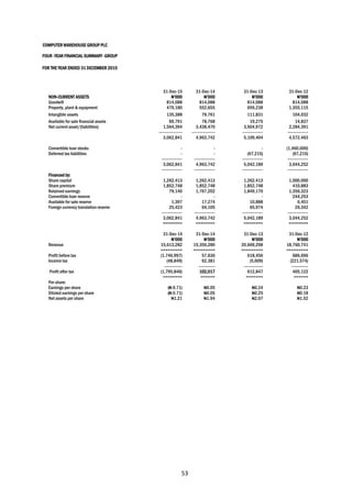 53
COMPUTER WAREHOUSE GROUP PLC
FOUR -YEAR FINANCIAL SUMMARY -GROUP
FOR THE YEAR ENDED 31 DECEMBER 2015
31-Dec-15 31-Dec-14 31-Dec-13 31-Dec-12
NON-CURRENT ASSETS N’000 N’000 N’000 N’000
Goodwill 814,088 814,088 814,088 814,088
Property, plant & equipment 479,180 552,655 659,238 1,355,115
Intangible assets 135,388 79,761 111,831 104,032
Available for sale financial assets 69,791 78,768 19,275 14,837
Net current asset/(liabilities) 1,564,394 3,438,470 3,504,972 2,284,391
----------------- ----------------- --------------- ---------------
3,062,841 4,963,742 5,109,404 4,572,463
Convertible loan stocks - - - (1,460,000)
Deferred tax liabilities - - (67,215) (67,215)
--------------- --------------- --------------- ---------------
3,062,841 4,963,742 5,042,189 3,044,252
--------------- --------------- --------------- ---------------
Financed by:
Share capital 1,262,413 1,262,413 1,262,413 1,000,000
Share premium 1,852,748 1,852,748 1,852,748 410,883
Retained earnings 79,140 1,767,202 1,849,170 1,356,323
Convertible loan reserve - - - 244,253
Available for sale reserve 1,397 17,274 10,888 6,451
Foreign currency translation reserve 25,423 64,105 65,974 26,342
--------------- --------------- --------------- ---------------
3,062,841 4,963,742 5,042,189 3,044,252
======== ======== ======== ========
31-Dec-14 31-Dec-14 31-Dec-13 31-Dec-12
N’000 N’000 N’000 N’000
Revenue 15,613,282 15,356,280 20,669,298 18,760,741
========= ========= ========= =========
Profit before tax (1,746,997) 57,636 618,456 686,696
Income tax (48,849) 62,381 (5,609) (221,574)
------------- ------------ -------------- ------------
Profit after tax (1,795,846) 102,017 612,847 465,122
======== ====== ======= ======
Per share:
Earnings per share (N 0.71) N0.05 N0.24 N0.23
Diluted earnings per share (N 0.71) N0.05 N0.25 N0.18
Net assets per share N1.21 N1.94 N2.07 N1.52
 
