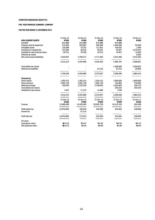 54
COMPUTER WAREHOUSE GROUP PLC
FIVE -YEAR FINANCIAL SUMMARY -COMPANY
FOR THE YEAR ENDED 31 DECEMBER 2015
31-Dec-15 31-Dec-14 31-Dec-13 31-Dec-12 31-Dec-11
NON-CURRENT ASSETS N’000 N’000 N’000 N’000 N’000
Goodwill 814,088 814,088 814,088 814,088 -
Property, plant & equipment 473,695 545,087 649,369 1,340,468 93,495
Intangible assets 135,388 79,761 111,831 104,032 1,949
Investment in subsidiaries 273,284 30,610 30,307 30,307 1,270,044
Available for sale financial assets 69,791 78,768 19,275 14,837 14,836
Deferred tax assets - - - - 8,362
Net current asset/(liabilities) 1,545,967 3,706,371 3,717,392 2,521,969 1,915,362
-------------- -------------- --------------- ----------------- ---------------
3,312,213 5,254,685 5,342,262 4,285,701 3,280,851
Convertible loan stocks - - - 1,460,000 1,366,681
Deferred tax liabilities - - 67,215 67,215 29,855
--------------- --------------- --------------- ----------------- ---------------
1,766,246 5,254,685 5,275,047 3,298,486 1,884,315
--------------- --------------- --------------- ----------------- ---------------
Financed by:
Share capital 1,262,413 1,262,413 1,262,413 1,000,000 1,000,000
Share premium 1,852,748 1,852,748 1,852,748 410,883 410,883
Retained earnings 195,655 2,122,250 2,148,002 1,635,904 229,179
Convertible loan reserve - - - 244,253 244,253
Available for sale reserve 1,397 17,274 11,884 7,446 -
-------------- -------------- --------------- ----------------- ---------------
3,312,213 5,254,685 5,275,047 3,298,486 1,884,315
======== ======== ======== ========= =========
31-Dec-15 31-Dec-14 31-Dec-13 31-Dec-12 31-Dec-11
N’000 N’000 N’000 N’000 N’000
Turnover 13,888,580 14,595,482 20,055,736 18,312,163 994,268
========= ========= ========= ========= =======
Profit before tax (1,876,099) 109,018 632,099 444,064 238,960
Income tax - 67,215 - - -
------------ ------------ ------------- --------------- --------------
Profit after tax (1,876,099) 176,233 632,099 444,064 238,960
========= ====== ======= ======= =======
Per share
Earnings per share (N 0.74) N 0.07 N 0.25 N 0.22 N 0.13
Net assets per share (N 2.07) N2.05 N2.09 N1.65 N0.94
 