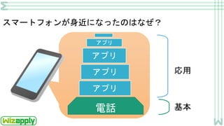 スマートフォンが身近になったのはなぜ？
電話
アプリ
アプリ
アプリ
アプリ
基本
応用
 