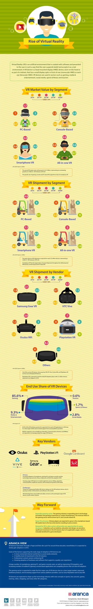 Rise of Virtual Reality (VR)