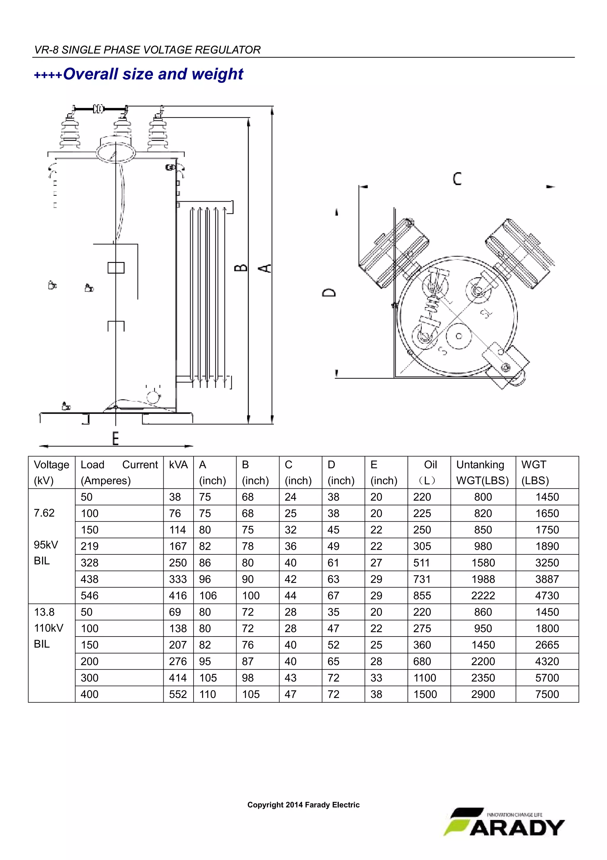 VR-8 SINGLE PHASE VOLTAGE REGULATOR
Copyright 2014 Farady Electric
++++Overall size and weight
Voltage
(kV)
Load Current
(Amperes)
kVA A
(inch)
B
(inch)
C
(inch)
D
(inch)
E
(inch)
Oil
（L）
Untanking
WGT(LBS)
WGT
(LBS)
50 38 75 68 24 38 20 220 800 1450
100 76 75 68 25 38 20 225 820 1650
150 114 80 75 32 45 22 250 850 1750
219 167 82 78 36 49 22 305 980 1890
328 250 86 80 40 61 27 511 1580 3250
438 333 96 90 42 63 29 731 1988 3887
7.62
95kV
BIL
546 416 106 100 44 67 29 855 2222 4730
50 69 80 72 28 35 20 220 860 1450
100 138 80 72 28 47 22 275 950 1800
150 207 82 76 40 52 25 360 1450 2665
200 276 95 87 40 65 28 680 2200 4320
300 414 105 98 43 72 33 1100 2350 5700
13.8
110kV
BIL
400 552 110 105 47 72 38 1500 2900 7500
 