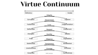 Virtue Continuum
 