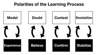 Conﬁrm
Contest
Stabilize
Destabilize
Believe
Doubt
Experience
Model
Polarities of the Learning Process
 