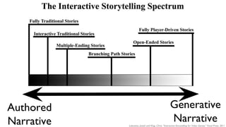 Lebowitz, Josiah and Klug, Chris. "Interactive Storytelling for Video Games." Focal Press. 2011
Authored
Narrative
Generative
Narrative
 