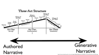 Authored
Narrative
Generative
Narrativehttp://www.kateforsyth.com.au/images/Blog%20January%202013/ThreeActStructureFlat.jpg
 