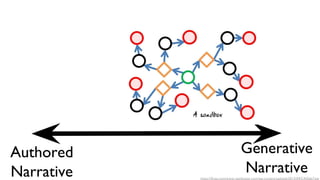 Authored
Narrative
Generative
Narrativehttps://i0.wp.com/www.raphkoster.com/wp-content/uploads/2013/04/CASlide7.jpg
 