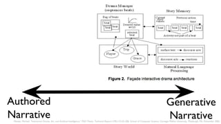 Authored
Narrative
Generative
NarrativeMateas, Michael. "Interactive Drama, Art, and Artificial Intelligence." PhD Thesis. Technical Report CMU-CS-02-206. School of Computer Science, Carnegie Mellon University, Pittsburgh, PA, December 2002.
 