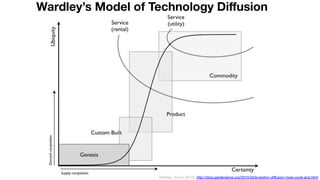 Wardley’s Model of Technology Diﬀusion
Wardley, Simon (2015). http://blog.gardeviance.org/2015/03/evolution-diﬀusion-hype-cycle-and.html
 