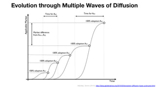 Evolution through Multiple Waves of Diﬀusion
Wardley, Simon (2015). http://blog.gardeviance.org/2015/03/evolution-diﬀusion-hype-cycle-and.html
 