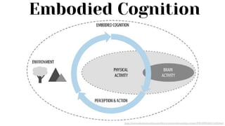 https://www.safaribooksonline.com/library/view/understanding-context/9781449326531/ch04.html
Embodied Cognition
 