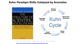 Kuhn: Paradigm Shifts Catalyzed by Anomalies
Kuhn, Thomas S. 1996. The structure of scientiﬁc revolutions. Chicago, IL: University of Chicago Press.
Graphics via http://faculty.humanities.uci.edu/bjbecker/revoltingideas/week1d.html
 
