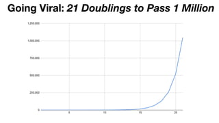 Going Viral: 21 Doublings to Pass 1 Million
 