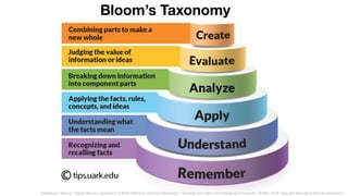 Bloom’s Taxonomy
Shabatura, Jessica. “Using Bloom's Taxonomy to Write Eﬀective Learning Objectives.” Teaching Innovation and Pedagogical Support, 19 Mar. 2018, tips.uark.edu/using-blooms-taxonomy/.
 