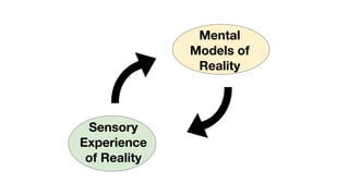 Sensory
Experience
of Reality
Mental
Models of
Reality
 