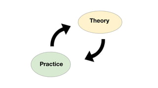 Practice
Theory
 