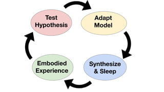 Embodied
Experience
Test
Hypothesis
Adapt
Model
Synthesize
& Sleep
 