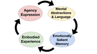 Embodied
Experience
Agency
Expression
Mental
Abstractions
& Language
Emotionally
Salient
Memory
 