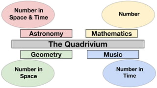 Number in
Space & Time
Number
Number in
Time
Geometry Music
MathematicsAstronomy
The Quadrivium
Number in
Space
 