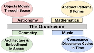Objects Moving
Through Space
Abstract Patterns
& Forms
Consonance
Dissonance Cycles
In Time
Geometry Music
MathematicsAstronomy
The Quadrivium
Architecture &
Embodiment
in Space
 