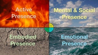 Mental & Social
Presence
Active
Presence
Emotional
Presence
Embodied
Presence
 