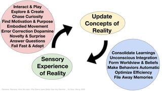 Sensory
Experience
of Reality
Update
Concepts of
Reality
Consolidate Learnings
Unconscious Integration
Form Worldview & Beliefs
Make Behaviors Automatic
Optimize Eﬃciency
File Away Memories
Interact & Play
Explore & Create
Chase Curiosity
Find Motivation & Purpose
Embodied Movement
Error Correction Dopamine
Novelty & Surprise
Answer Questions
Fail Fast & Adapt
Dehaene, Stanislas. How We Learn: Why Brains Learn Better than Any Machine ... for Now. Viking, 2020.
 