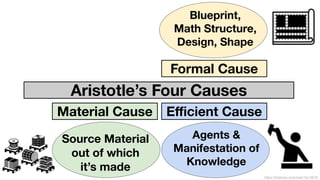 Blueprint,
Math Structure,
Design, Shape
Agents &
Manifestation of
Knowledge
https://historeo.com/web/?p=3918
Material Cause Eﬃcient Cause
Formal Cause
Aristotle’s Four Causes
Source Material
out of which
it’s made
 