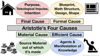 Purpose,
Teleological Impulse,
Intention
Blueprint,
Math Structure,
Design, Shape
Agents &
Manifestation of
Knowledge
https://historeo.com/web/?p=3918
Material Cause Eﬃcient Cause
Formal CauseFinal Cause
Aristotle’s Four Causes
Source Material
out of which
it’s made
 