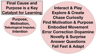 `
Purpose,
Motivation,
Teleological Impulse,
Intention
Final Cause and
Purpose is a Key
Catalyst for Learning
Interact & Play
Explore & Create
Chase Curiosity
Find Motivation & Purpose
Embodied Movement
Error Correction Dopamine
Novelty & Surprise
Answer Questions
Fail Fast & Adapt
 