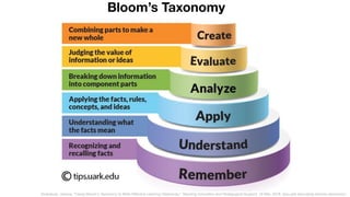 Bloom’s Taxonomy
Shabatura, Jessica. “Using Bloom's Taxonomy to Write Eﬀective Learning Objectives.” Teaching Innovation and Pedagogical Support, 19 Mar. 2018, tips.uark.edu/using-blooms-taxonomy/.
 