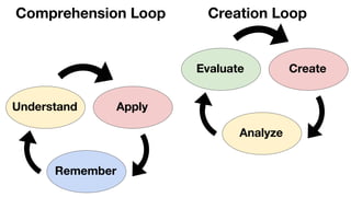 ApplyUnderstand
Remember
CreateEvaluate
Analyze
Comprehension Loop Creation Loop
 