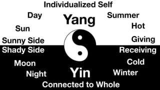 Shady Side
Sunny Side
Moon
Night Winter
Cold
Receiving
Connected to Whole
Sun
Day Summer
Hot
Giving
Individualized Self
Yang
Yin
 