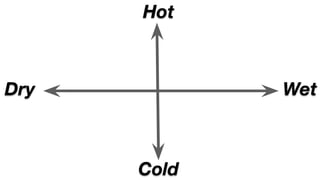 Hot
Cold
WetDry
 