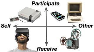 Participate
Receive
OtherSelf
 