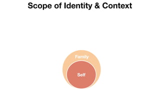 Scope of Identity & Context
Self
Family
 