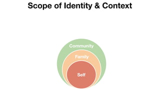 Scope of Identity & Context
Self
Family
Community
 