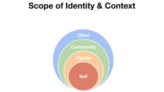 Scope of Identity & Context
Self
Family
Community
Other
 