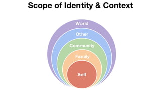 Scope of Identity & Context
Self
Family
Community
Other
World
 