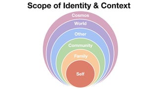 Scope of Identity & Context
Self
Family
Community
Other
World
Cosmos
 