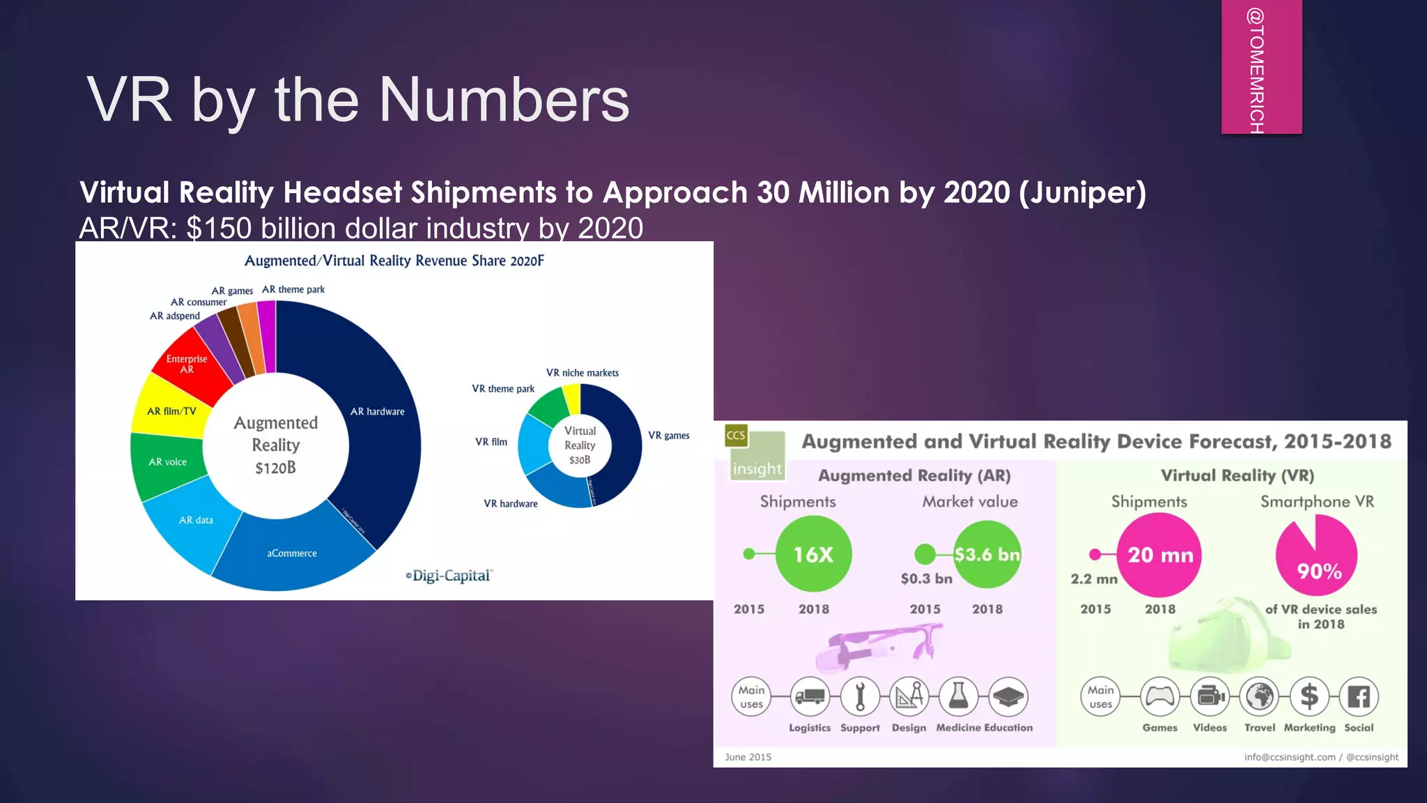 @TOMEMRICH
VR by the Numbers
Virtual Reality Headset Shipments to Approach 30 Million by 2020 (Juniper)
AR/VR: $150 billion dollar industry by 2020