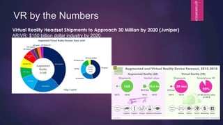 @TOMEMRICH
VR by the Numbers
Virtual Reality Headset Shipments to Approach 30 Million by 2020 (Juniper)
AR/VR: $150 billion dollar industry by 2020
 