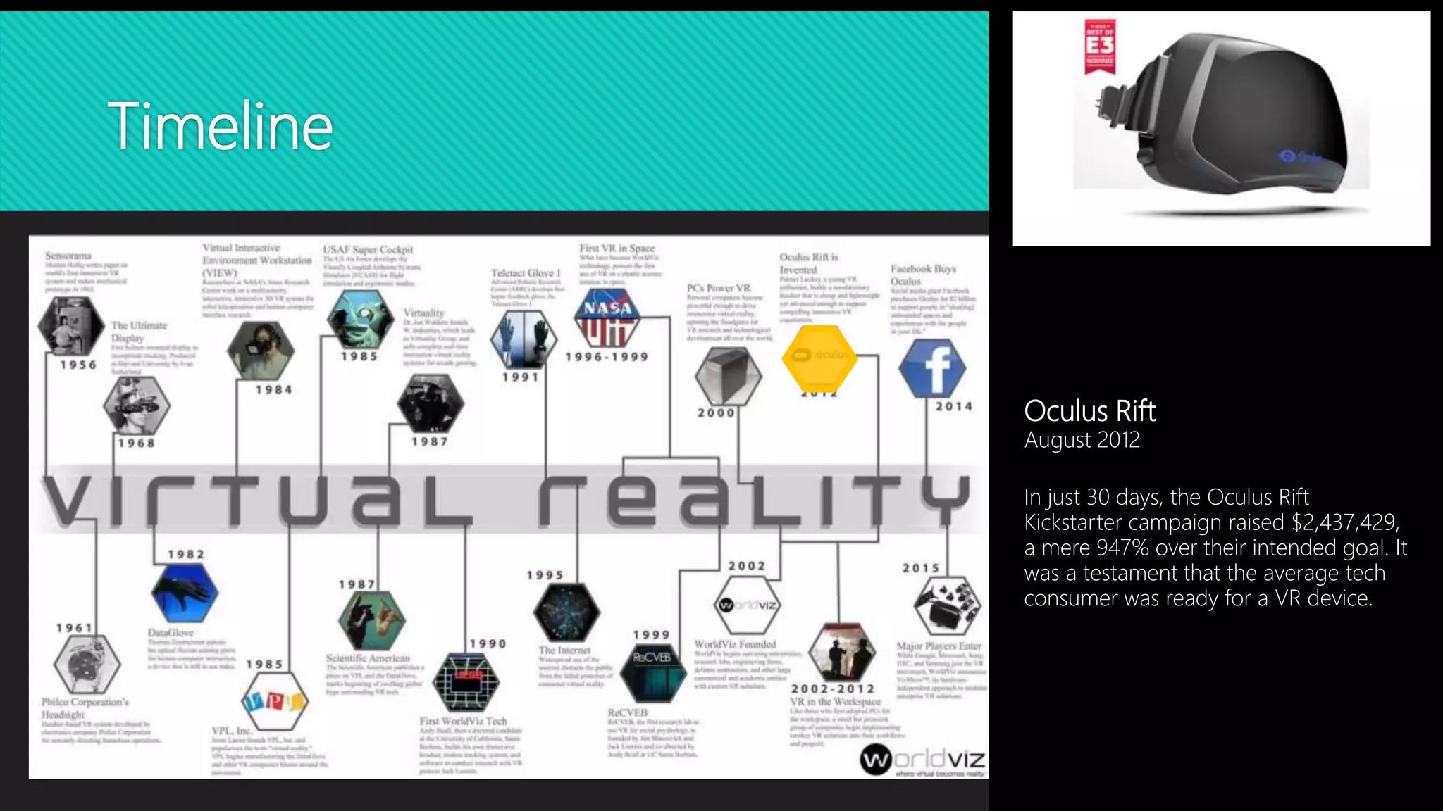 Timeline
Oculus Rift
August 2012
In just 30 days, the Oculus Rift
Kickstarter campaign raised $2,437,429,
a mere 947% over their intended goal. It
was a testament that the average tech
consumer was ready for a VR device.
 