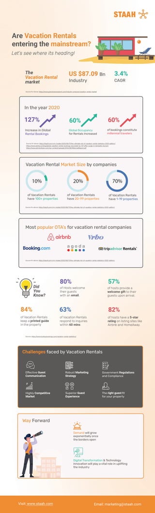 Vacation Rental Infographic by STAAH