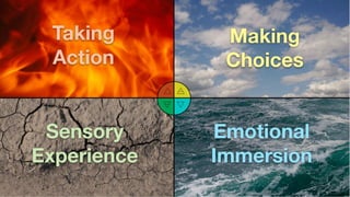 Making
Choices
Taking
Action
Emotional
Immersion
Sensory
Experience
 