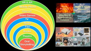 VR & AR
Books
Film
Radio
Video Games
Internet
TV
Theatre
Mobile Phone
Oral
Storytelling
 