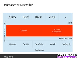 RMLL 2018 -
Puissance et Extensible
jQuery React Redux Vue.js ...
DOM
A-Frame
A-Frame
Components
Entity-component
Gamepad
A
C
C
E
S
S
I
B
L
E
Navigateurs
WebGL Web Audio WebVR Web Speech
 